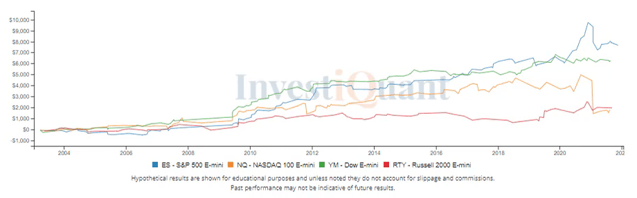 Friday significant high has led to some weakness today